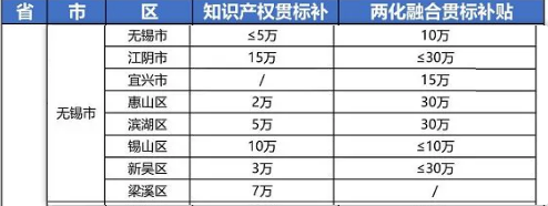2021年最新江蘇省無錫市“知識產權貫標”獎勵政策!